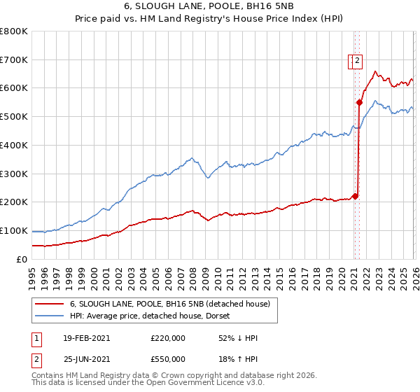 6, SLOUGH LANE, POOLE, BH16 5NB: Price paid vs HM Land Registry's House Price Index