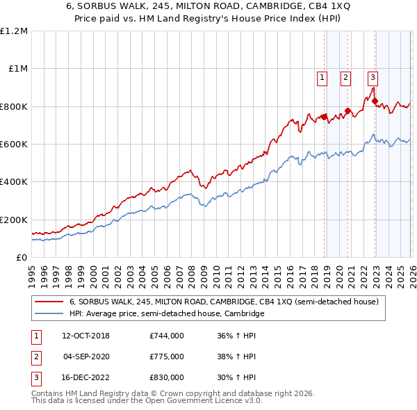 6, SORBUS WALK, 245, MILTON ROAD, CAMBRIDGE, CB4 1XQ: Price paid vs HM Land Registry's House Price Index