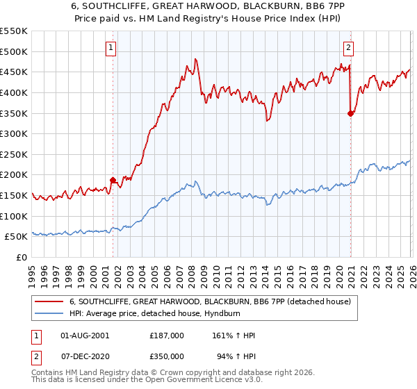 6, SOUTHCLIFFE, GREAT HARWOOD, BLACKBURN, BB6 7PP: Price paid vs HM Land Registry's House Price Index