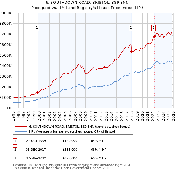 6, SOUTHDOWN ROAD, BRISTOL, BS9 3NN: Price paid vs HM Land Registry's House Price Index