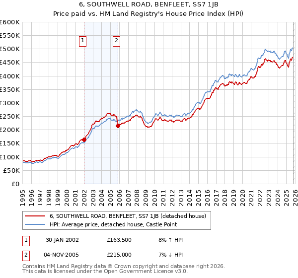 6, SOUTHWELL ROAD, BENFLEET, SS7 1JB: Price paid vs HM Land Registry's House Price Index