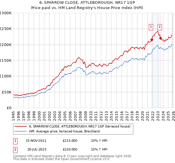 6, SPARROW CLOSE, ATTLEBOROUGH, NR17 1GP: Price paid vs HM Land Registry's House Price Index