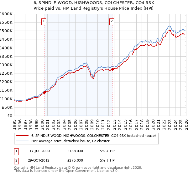 6, SPINDLE WOOD, HIGHWOODS, COLCHESTER, CO4 9SX: Price paid vs HM Land Registry's House Price Index