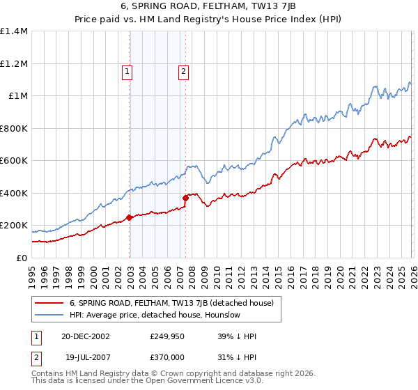6, SPRING ROAD, FELTHAM, TW13 7JB: Price paid vs HM Land Registry's House Price Index