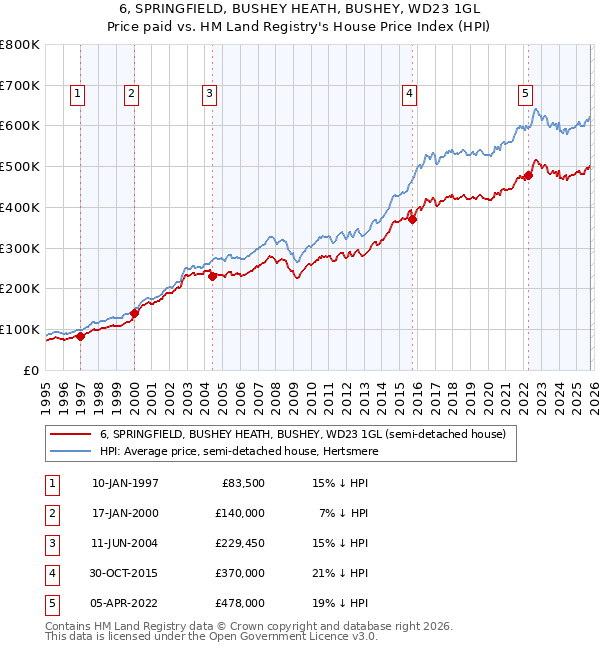 6, SPRINGFIELD, BUSHEY HEATH, BUSHEY, WD23 1GL: Price paid vs HM Land Registry's House Price Index