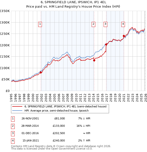 6, SPRINGFIELD LANE, IPSWICH, IP1 4EL: Price paid vs HM Land Registry's House Price Index