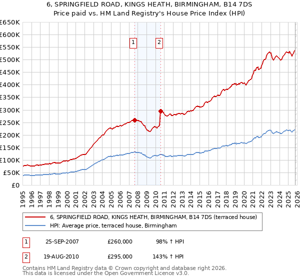 6, SPRINGFIELD ROAD, KINGS HEATH, BIRMINGHAM, B14 7DS: Price paid vs HM Land Registry's House Price Index