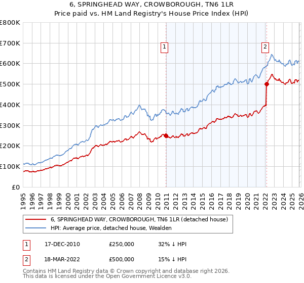 6, SPRINGHEAD WAY, CROWBOROUGH, TN6 1LR: Price paid vs HM Land Registry's House Price Index