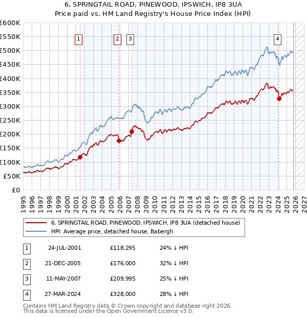 6, SPRINGTAIL ROAD, PINEWOOD, IPSWICH, IP8 3UA: Price paid vs HM Land Registry's House Price Index