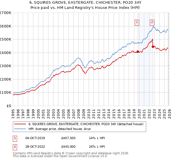 6, SQUIRES GROVE, EASTERGATE, CHICHESTER, PO20 3AY: Price paid vs HM Land Registry's House Price Index