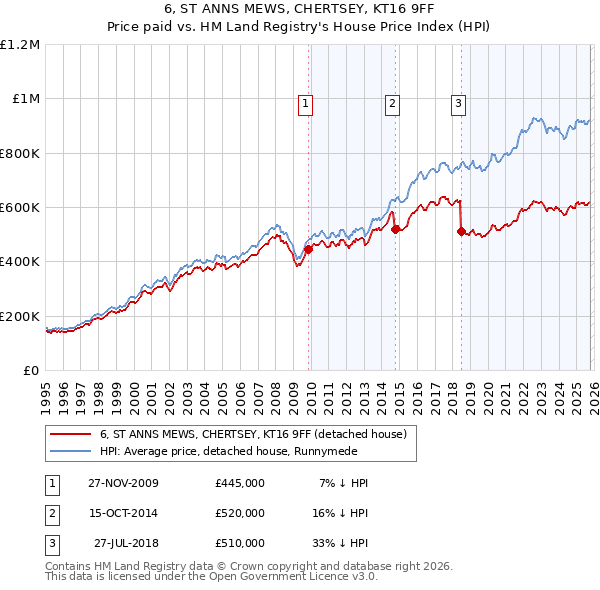 6, ST ANNS MEWS, CHERTSEY, KT16 9FF: Price paid vs HM Land Registry's House Price Index