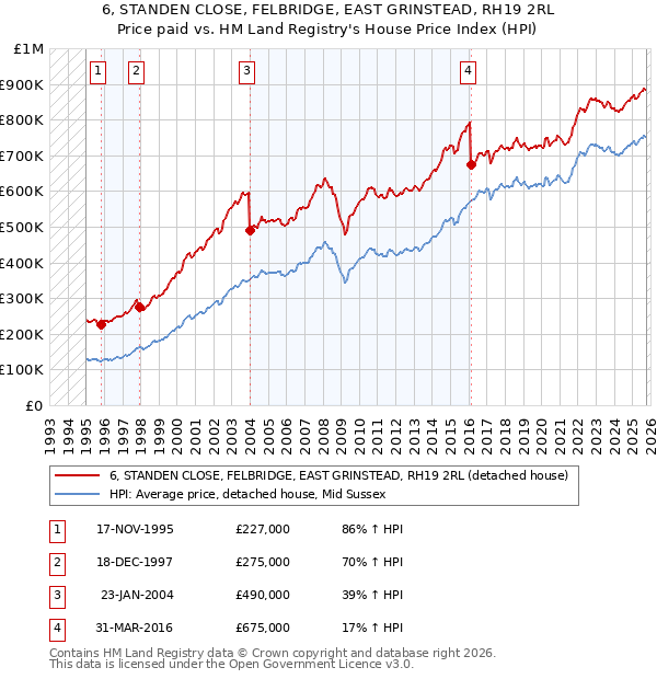 6, STANDEN CLOSE, FELBRIDGE, EAST GRINSTEAD, RH19 2RL: Price paid vs HM Land Registry's House Price Index