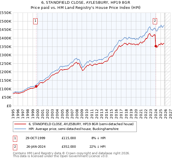 6, STANDFIELD CLOSE, AYLESBURY, HP19 8GR: Price paid vs HM Land Registry's House Price Index