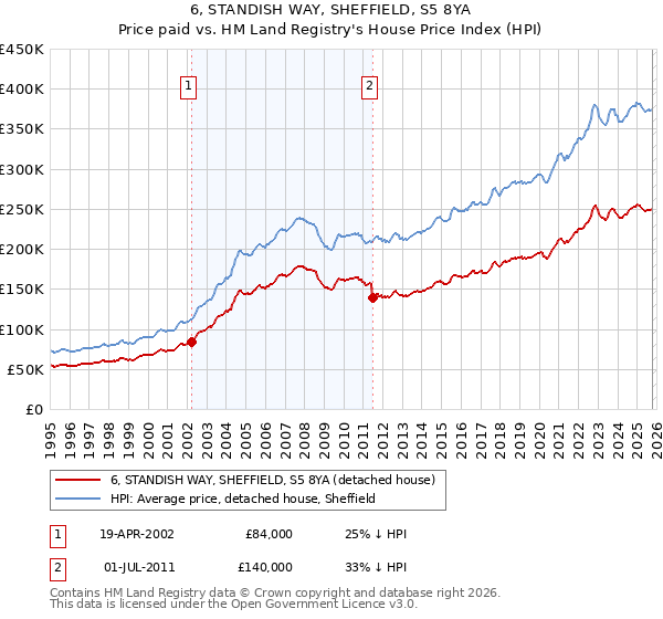 6, STANDISH WAY, SHEFFIELD, S5 8YA: Price paid vs HM Land Registry's House Price Index