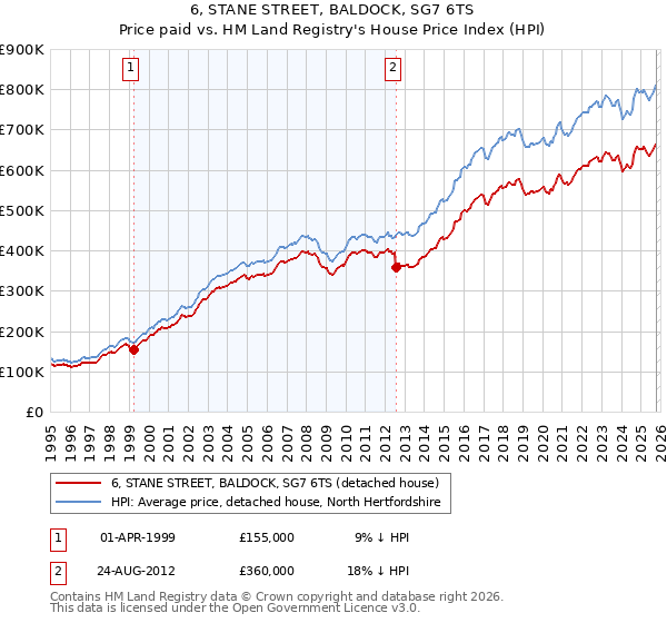 6, STANE STREET, BALDOCK, SG7 6TS: Price paid vs HM Land Registry's House Price Index