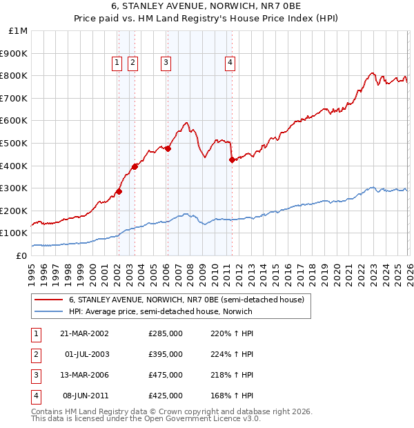 6, STANLEY AVENUE, NORWICH, NR7 0BE: Price paid vs HM Land Registry's House Price Index