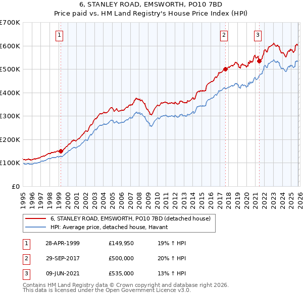 6, STANLEY ROAD, EMSWORTH, PO10 7BD: Price paid vs HM Land Registry's House Price Index