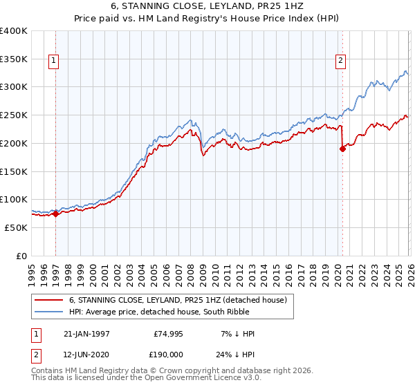 6, STANNING CLOSE, LEYLAND, PR25 1HZ: Price paid vs HM Land Registry's House Price Index