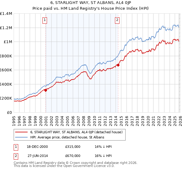 6, STARLIGHT WAY, ST ALBANS, AL4 0JP: Price paid vs HM Land Registry's House Price Index