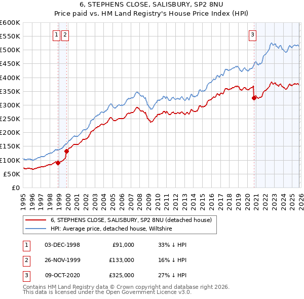 6, STEPHENS CLOSE, SALISBURY, SP2 8NU: Price paid vs HM Land Registry's House Price Index