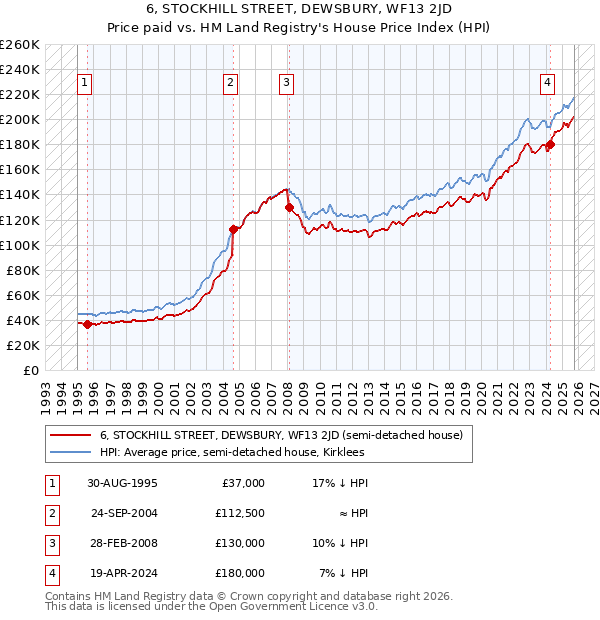 6, STOCKHILL STREET, DEWSBURY, WF13 2JD: Price paid vs HM Land Registry's House Price Index