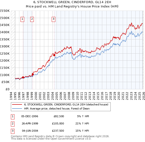 6, STOCKWELL GREEN, CINDERFORD, GL14 2EH: Price paid vs HM Land Registry's House Price Index