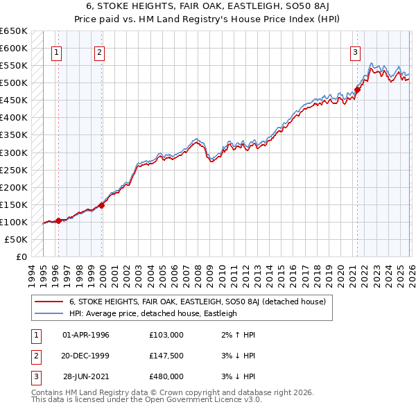 6, STOKE HEIGHTS, FAIR OAK, EASTLEIGH, SO50 8AJ: Price paid vs HM Land Registry's House Price Index