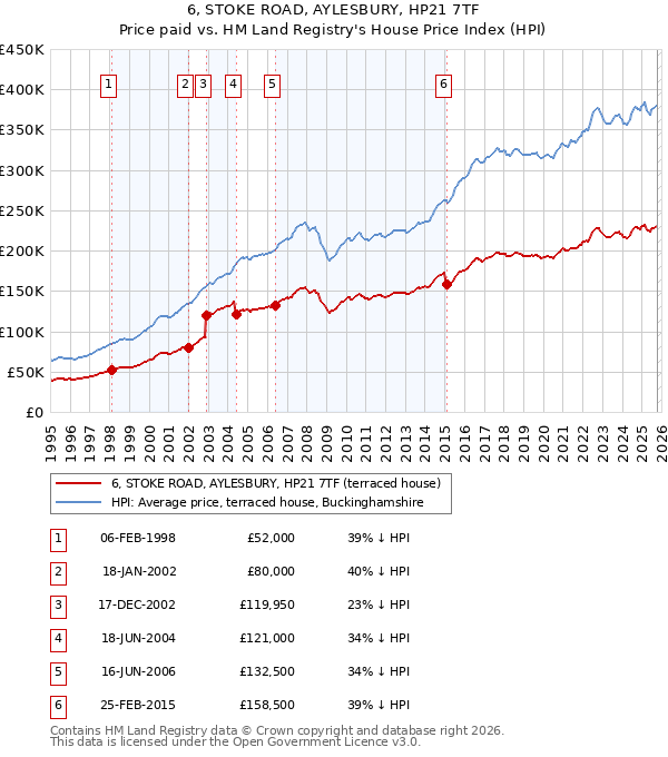 6, STOKE ROAD, AYLESBURY, HP21 7TF: Price paid vs HM Land Registry's House Price Index