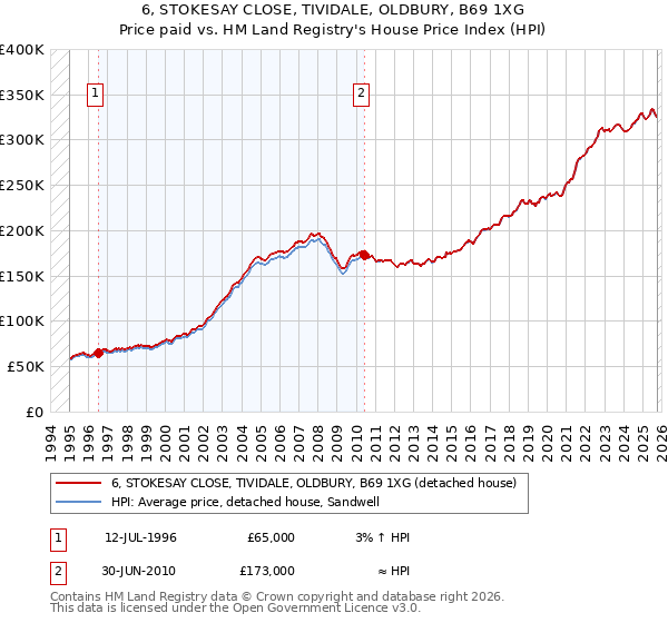 6, STOKESAY CLOSE, TIVIDALE, OLDBURY, B69 1XG: Price paid vs HM Land Registry's House Price Index