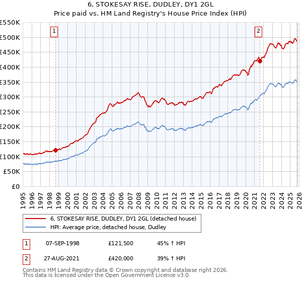 6, STOKESAY RISE, DUDLEY, DY1 2GL: Price paid vs HM Land Registry's House Price Index
