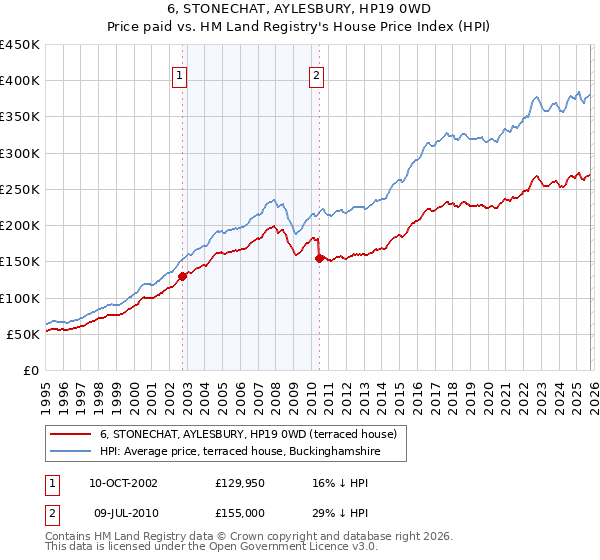 6, STONECHAT, AYLESBURY, HP19 0WD: Price paid vs HM Land Registry's House Price Index