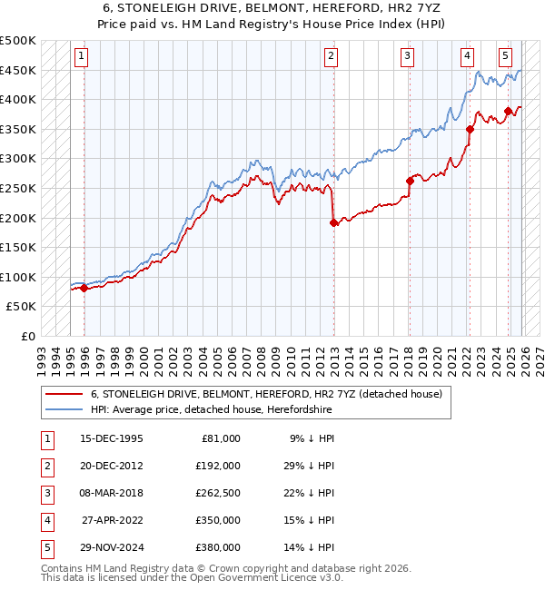 6, STONELEIGH DRIVE, BELMONT, HEREFORD, HR2 7YZ: Price paid vs HM Land Registry's House Price Index