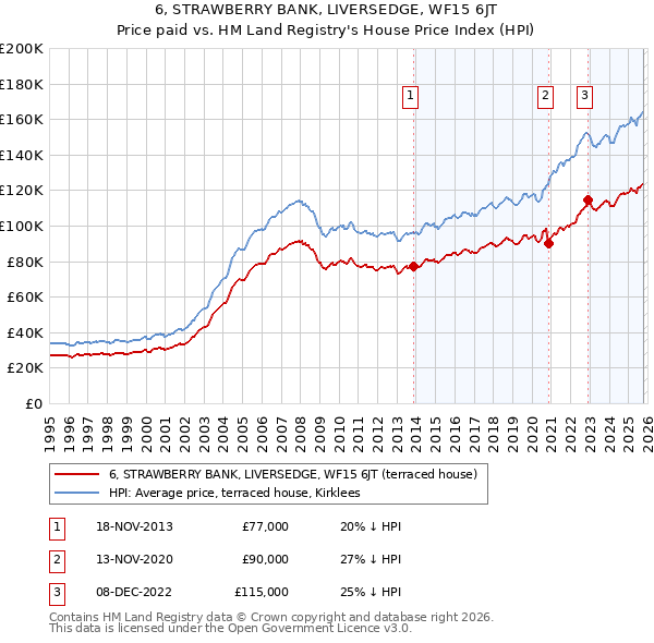 6, STRAWBERRY BANK, LIVERSEDGE, WF15 6JT: Price paid vs HM Land Registry's House Price Index