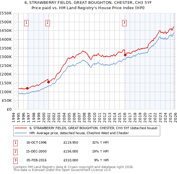 6, STRAWBERRY FIELDS, GREAT BOUGHTON, CHESTER, CH3 5YF: Price paid vs HM Land Registry's House Price Index
