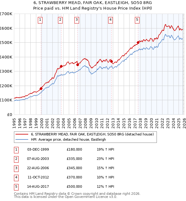 6, STRAWBERRY MEAD, FAIR OAK, EASTLEIGH, SO50 8RG: Price paid vs HM Land Registry's House Price Index