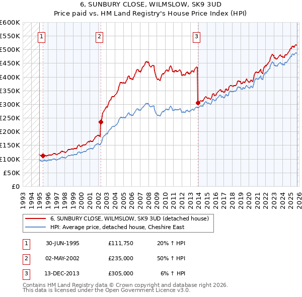 6, SUNBURY CLOSE, WILMSLOW, SK9 3UD: Price paid vs HM Land Registry's House Price Index
