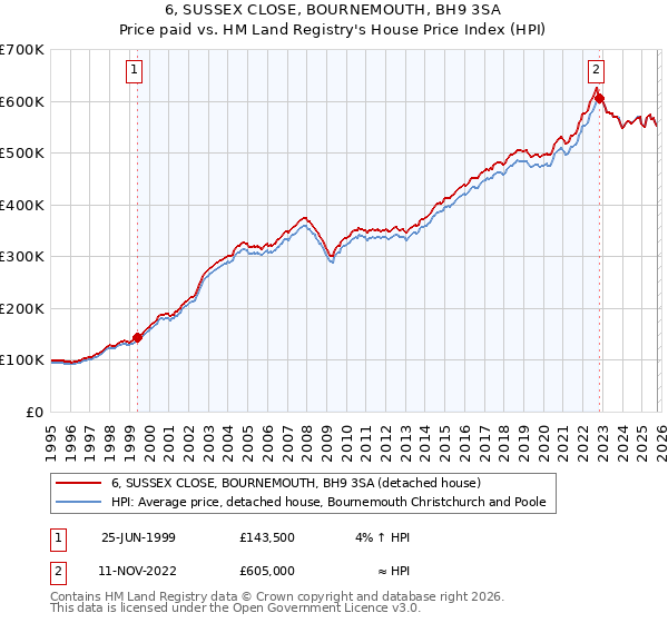 6, SUSSEX CLOSE, BOURNEMOUTH, BH9 3SA: Price paid vs HM Land Registry's House Price Index
