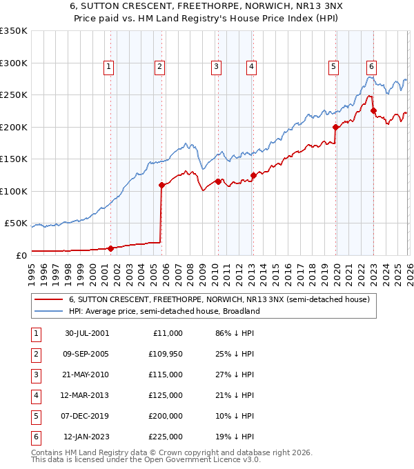 6, SUTTON CRESCENT, FREETHORPE, NORWICH, NR13 3NX: Price paid vs HM Land Registry's House Price Index