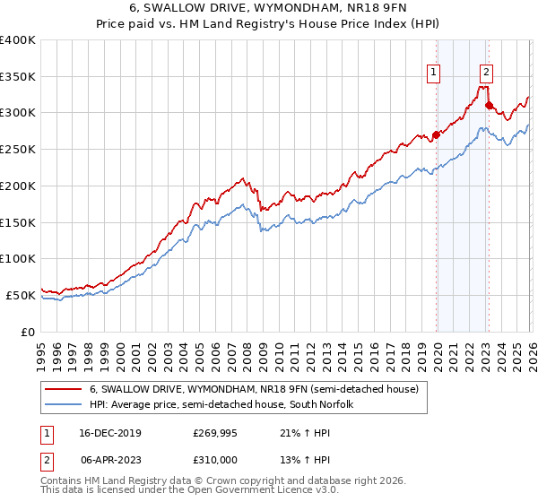 6, SWALLOW DRIVE, WYMONDHAM, NR18 9FN: Price paid vs HM Land Registry's House Price Index