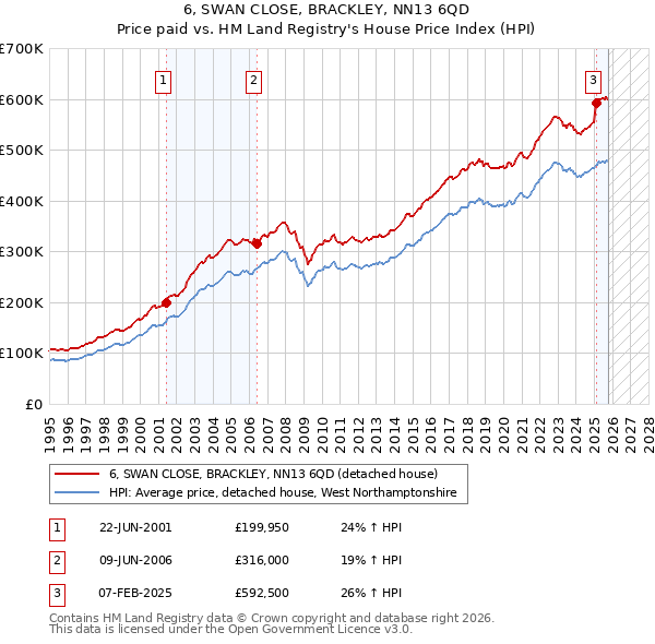 6, SWAN CLOSE, BRACKLEY, NN13 6QD: Price paid vs HM Land Registry's House Price Index
