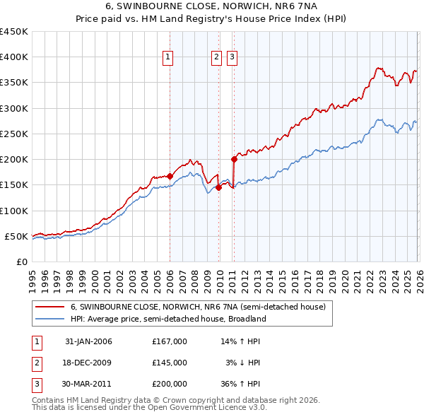 6, SWINBOURNE CLOSE, NORWICH, NR6 7NA: Price paid vs HM Land Registry's House Price Index