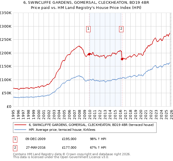 6, SWINCLIFFE GARDENS, GOMERSAL, CLECKHEATON, BD19 4BR: Price paid vs HM Land Registry's House Price Index