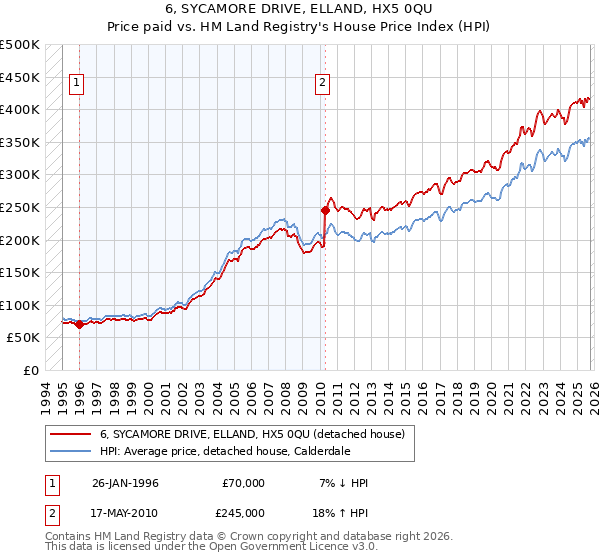 6, SYCAMORE DRIVE, ELLAND, HX5 0QU: Price paid vs HM Land Registry's House Price Index