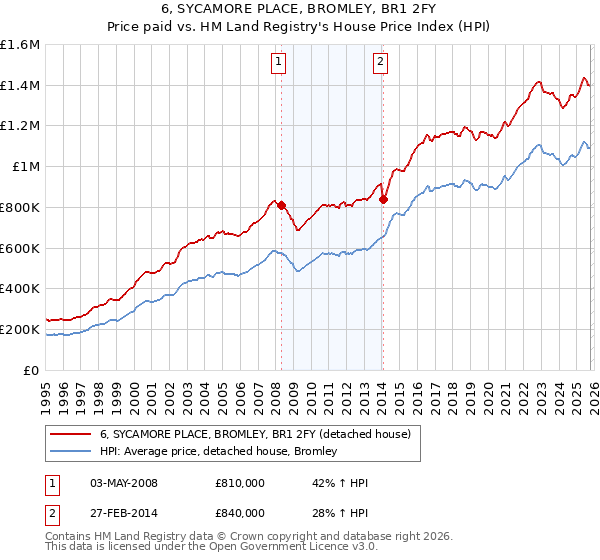 6, SYCAMORE PLACE, BROMLEY, BR1 2FY: Price paid vs HM Land Registry's House Price Index