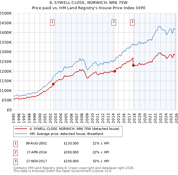 6, SYWELL CLOSE, NORWICH, NR6 7EW: Price paid vs HM Land Registry's House Price Index