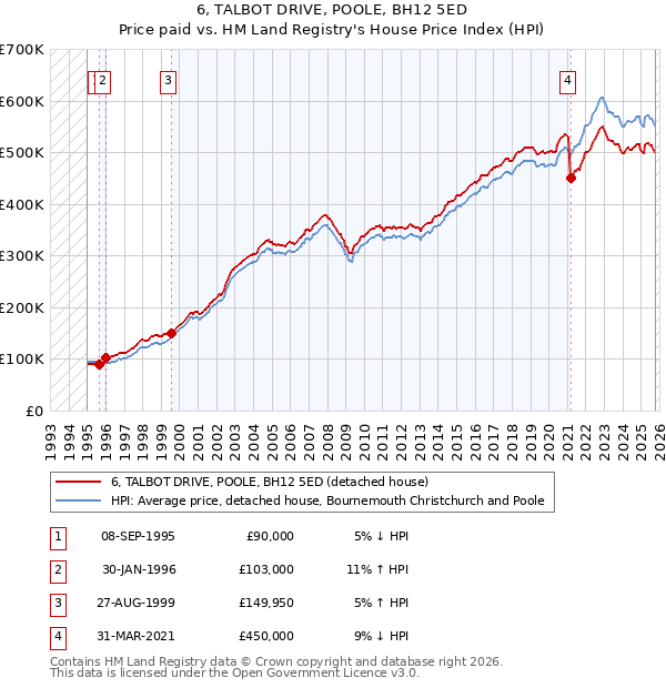 6, TALBOT DRIVE, POOLE, BH12 5ED: Price paid vs HM Land Registry's House Price Index