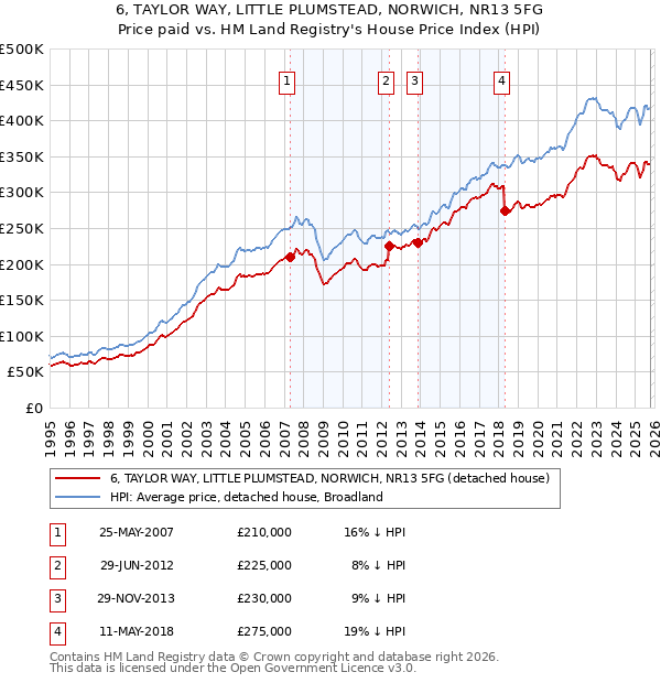 6, TAYLOR WAY, LITTLE PLUMSTEAD, NORWICH, NR13 5FG: Price paid vs HM Land Registry's House Price Index