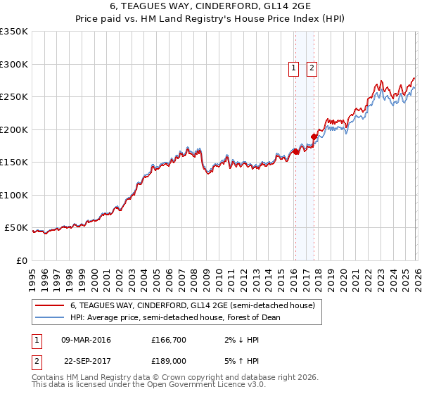6, TEAGUES WAY, CINDERFORD, GL14 2GE: Price paid vs HM Land Registry's House Price Index