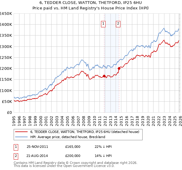 6, TEDDER CLOSE, WATTON, THETFORD, IP25 6HU: Price paid vs HM Land Registry's House Price Index