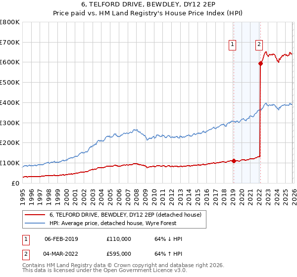 6, TELFORD DRIVE, BEWDLEY, DY12 2EP: Price paid vs HM Land Registry's House Price Index
